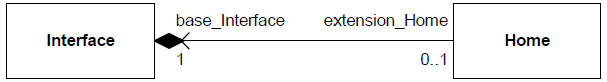 MOF Model Equivalent to Extending "Interface" by the "Home" Stereotype