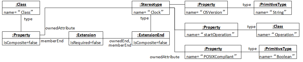 An Instance Diagram when Defining a Stereotype